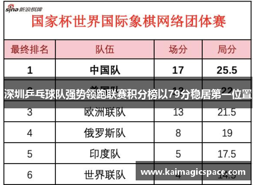 深圳乒乓球队强势领跑联赛积分榜以79分稳居第一位置
